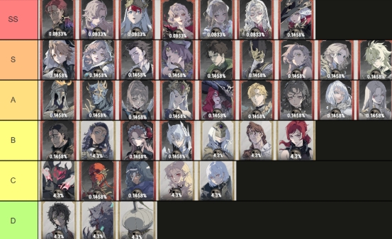 Silver and Blood Tier List 2025 – Player’s POV & Real-World Meta Breakdown
